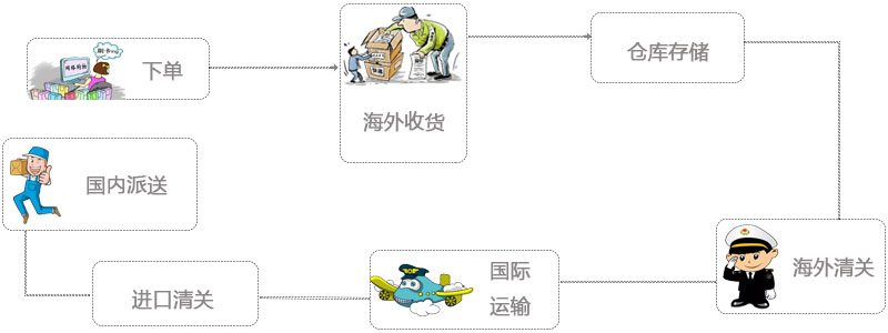 国际送货流程图