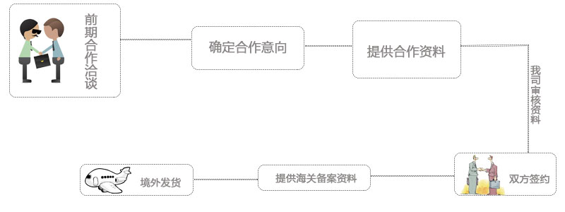 和清关公司合作的进口清关流程