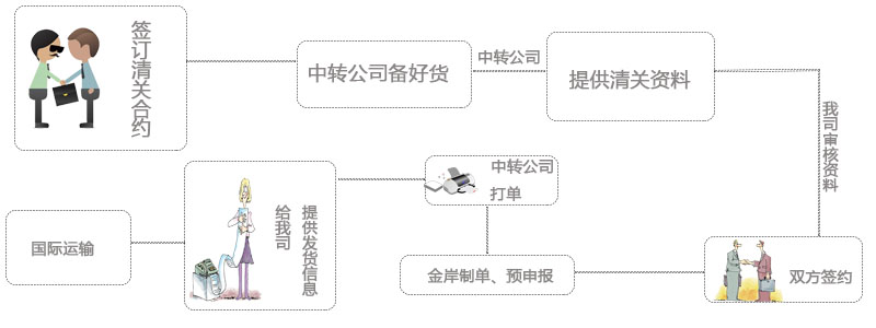 中转公司清关手续流程