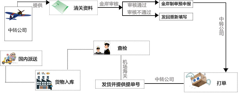 进口清关流程