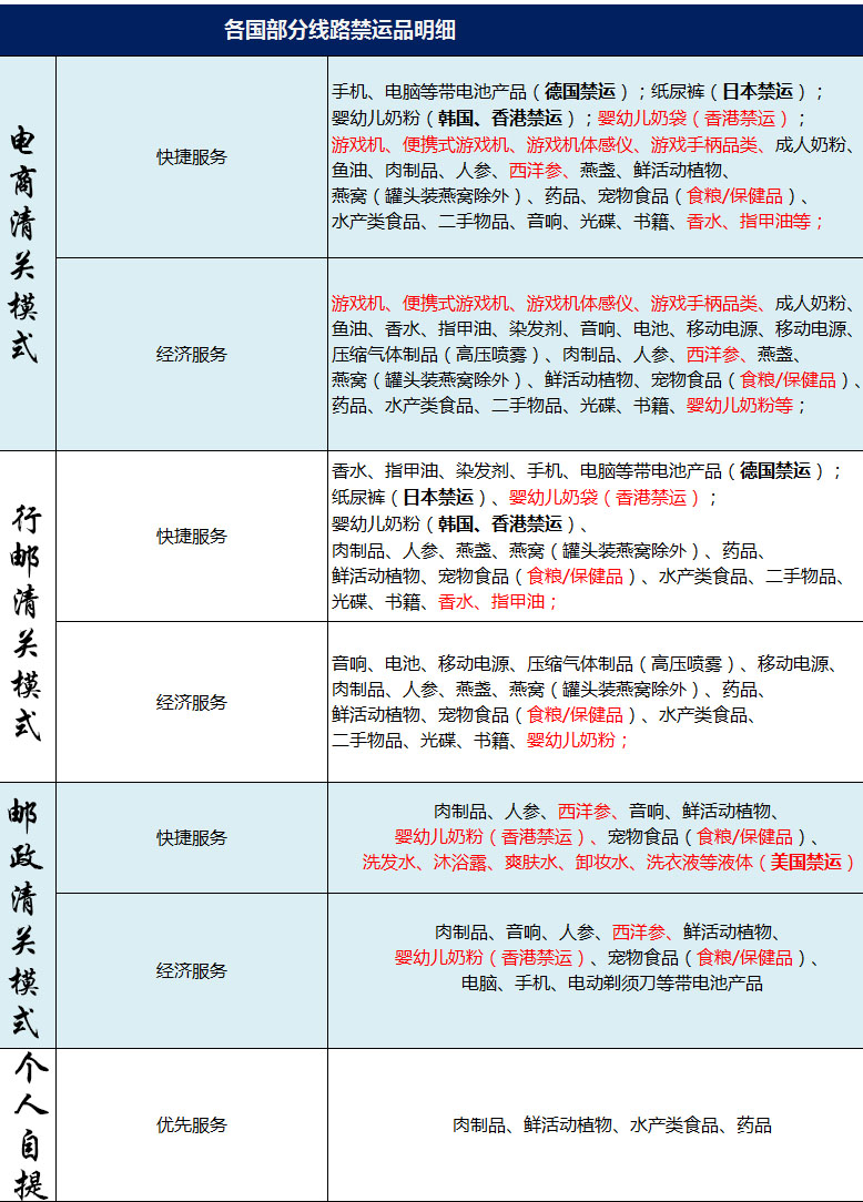 各国部分路线禁运物品明细